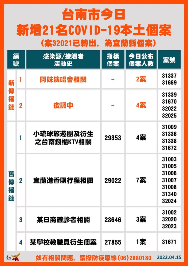 台南市新增確診個案傳播鏈統計表   圖：台南市政府/提供