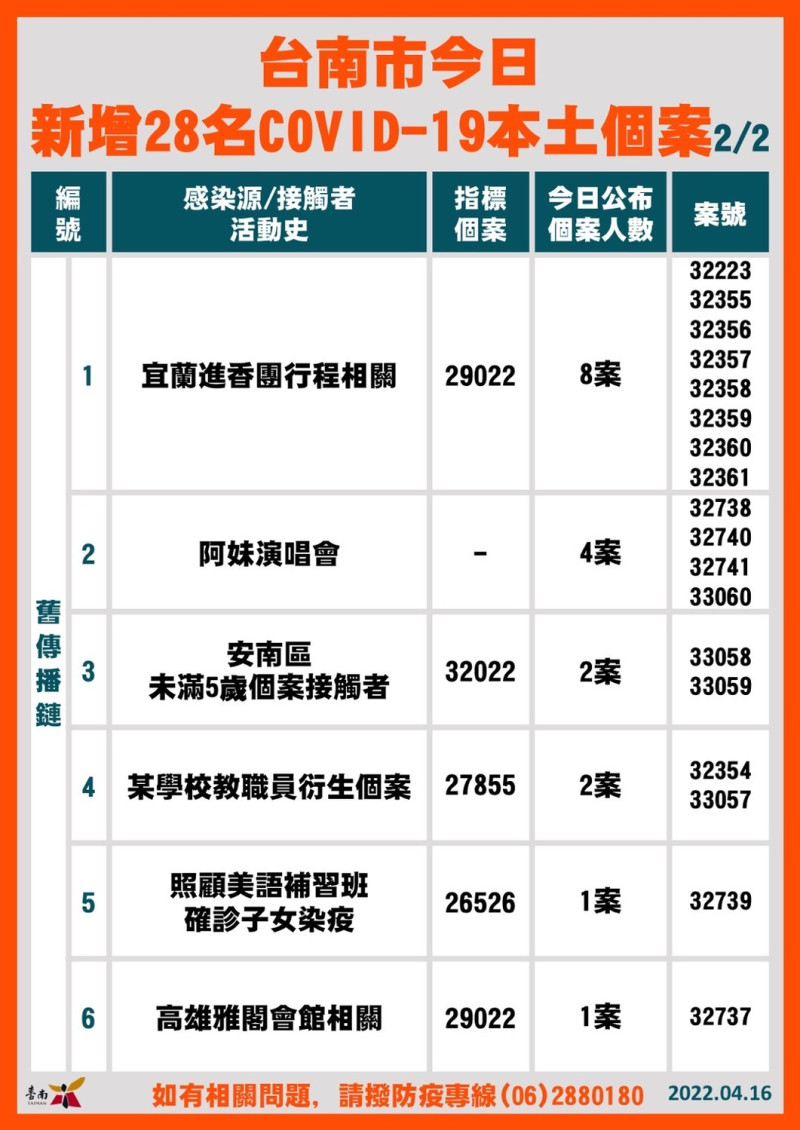 台南市新增確診個案關聯表   圖：台南市政府/提供