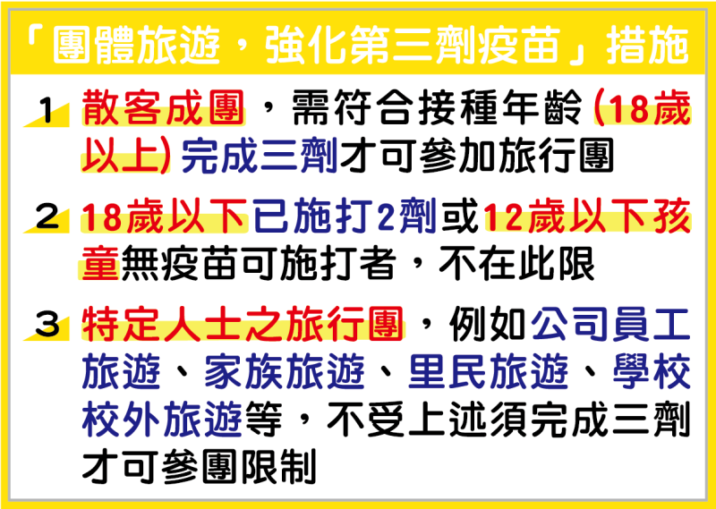 4/22開始，所有民眾出團旅遊需打滿三劑，只有三種例外。   圖：台南市政府/提供