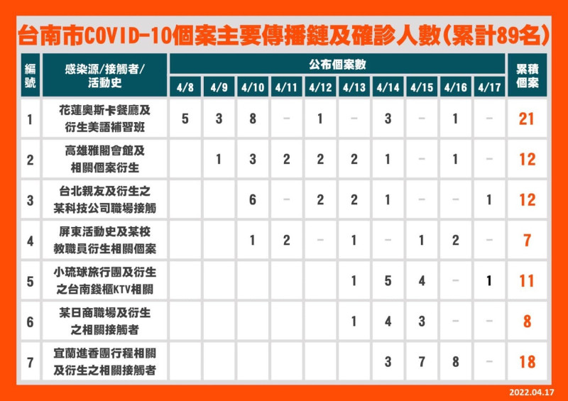 台南市公布確診者主要傳播鏈人數，累計89人。   圖：擷自黃偉哲臉書