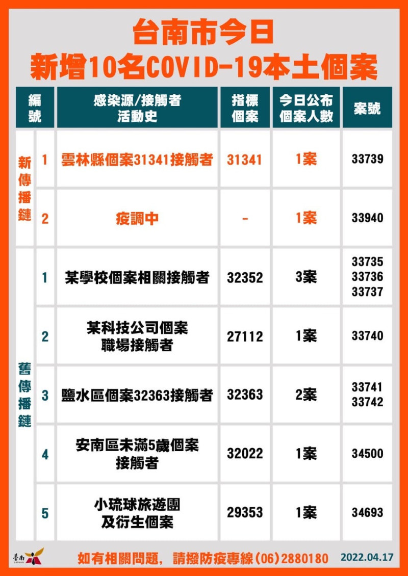 台南市公布今日新增10名確診者。   圖：擷自黃偉哲臉書