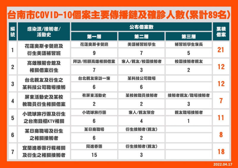 台南市公布確診者主要傳播鏈人數。   圖：擷自黃偉哲臉書