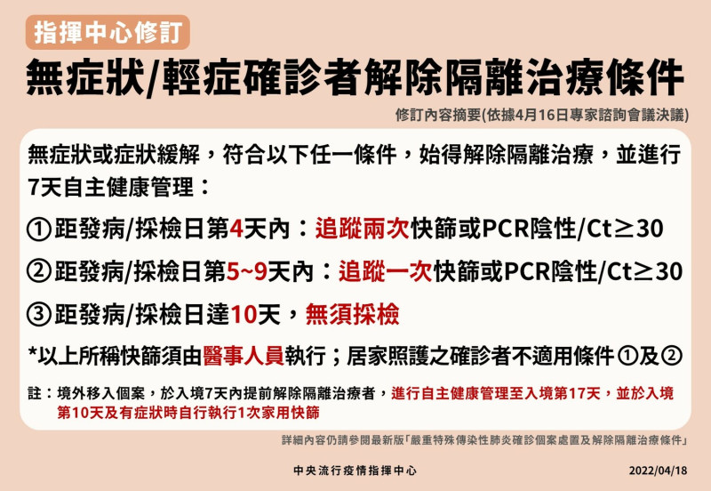 經專家諮詢會議決議，最短只要發病4天內追蹤兩次快篩以及PCR陰性、Ct值大於等於30就可以解除隔離。   圖：中央流行疫情指揮中心／提供  