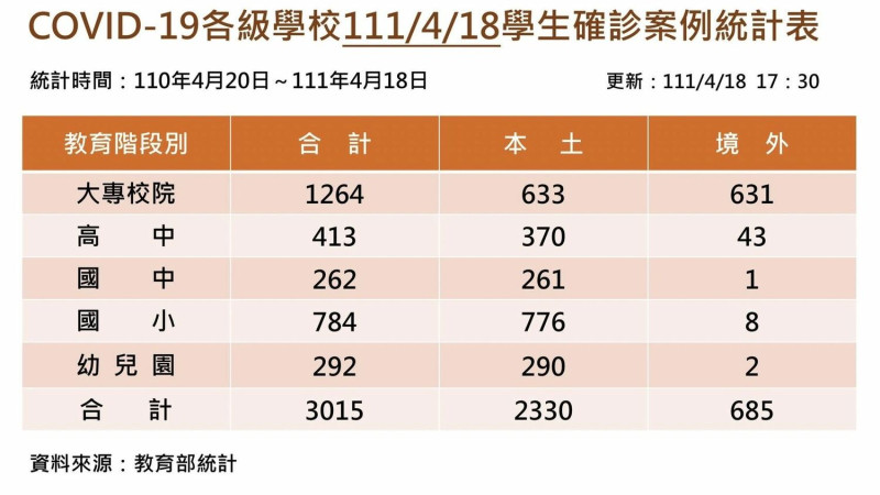 教育部統計全台學生確診數累計3015人。   圖：教育部提供