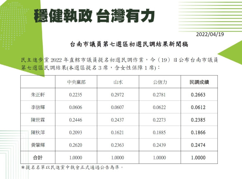 民進黨中央公佈台南市第七選區市議員初選結果   圖：民進黨提供