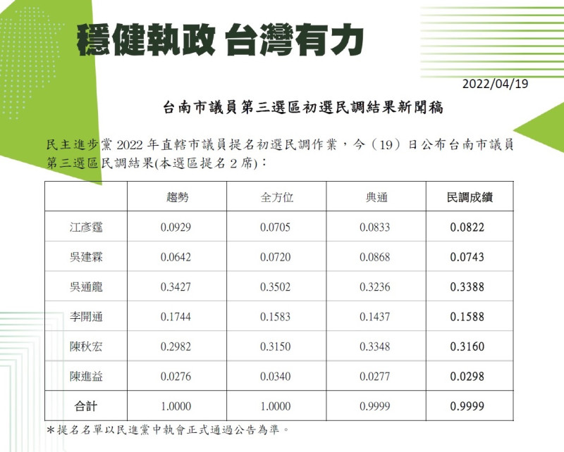 民進黨中央19日公布台南市議員第3選區初選民調結果   圖：民進黨提供