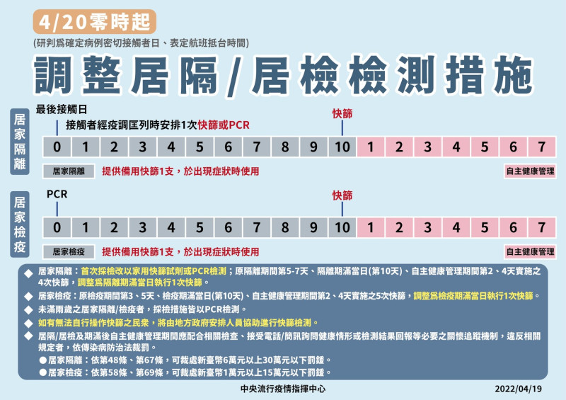 調整居隔居檢檢測措施。   圖：中央流行疫情指揮中心／提供