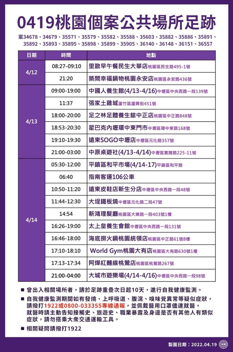 桃園市政府公布最新疫調足跡，包括早市、養生館及KTV等共33處。   圖：桃園市政府/提供