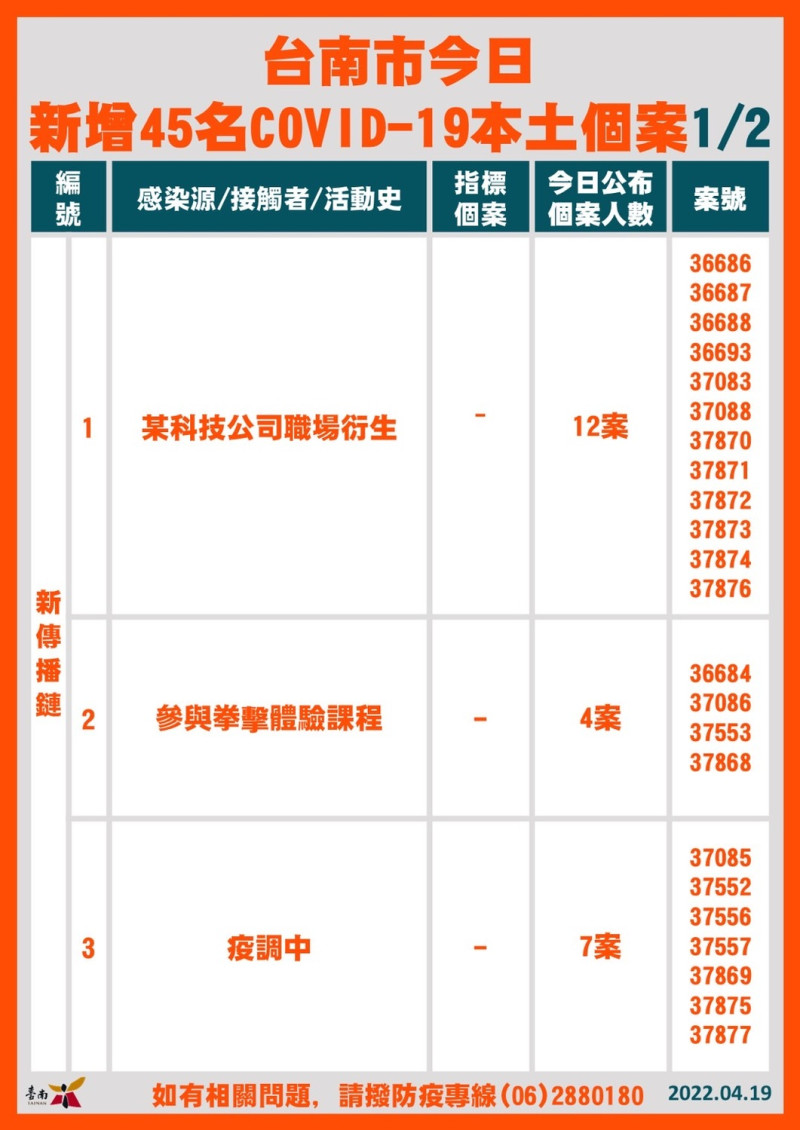 新增確診個案關聯統計表。   圖：台南市政府提供