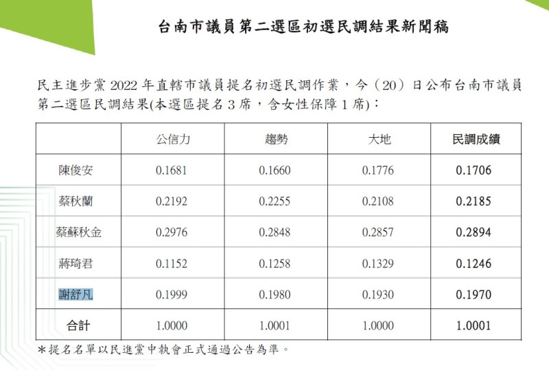 台南市第二選區市議員初選結果。   圖：民進黨提供
