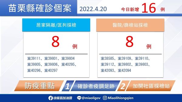 苗栗今新增16例本土確診。   圖：苗栗縣政府提供