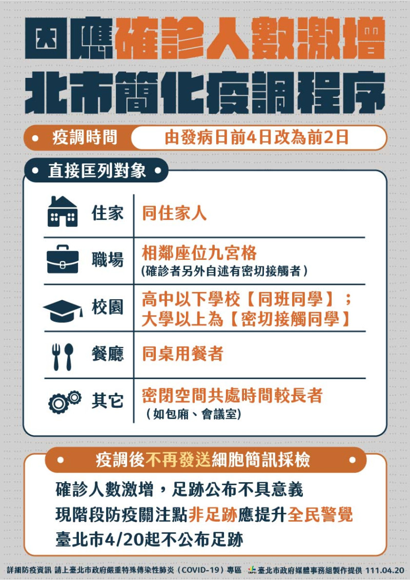 台北市政府宣布簡化疫調程序，並不再公布疫調足跡。   圖：台北市政府 / 提供