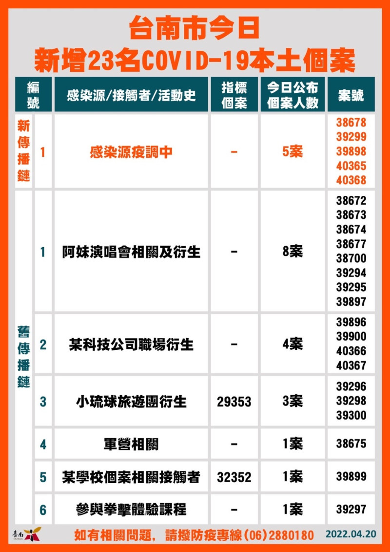 台南市新增確診個案關聯統計表。   圖：台南市政府提供