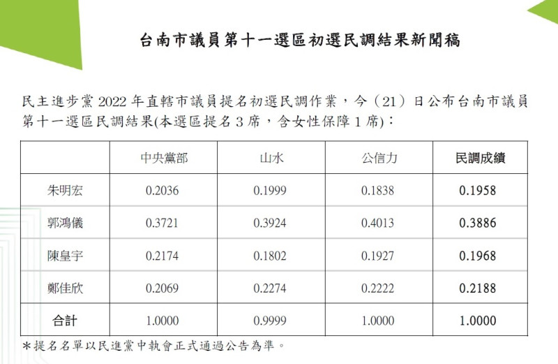 民進黨台南市議員第11選區初選結果   圖：民進黨提供