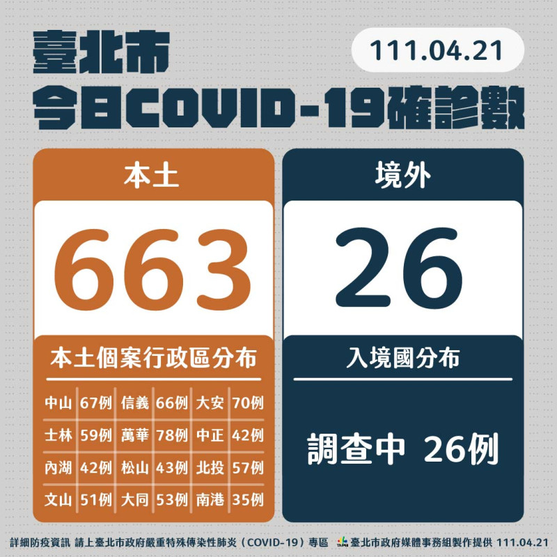 台北市今日新增663例。   圖：台北市政府 / 提供