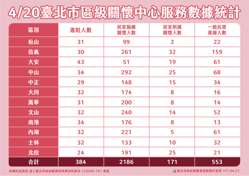 台北市關懷中心服務數據統計。   圖：台北市政府 / 提供