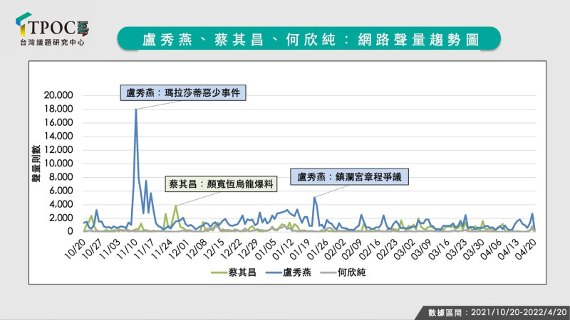 盧秀燕、蔡其昌、何欣純：網路聲量趨勢圖。 圖：TPOC台灣議題研究中心提供
