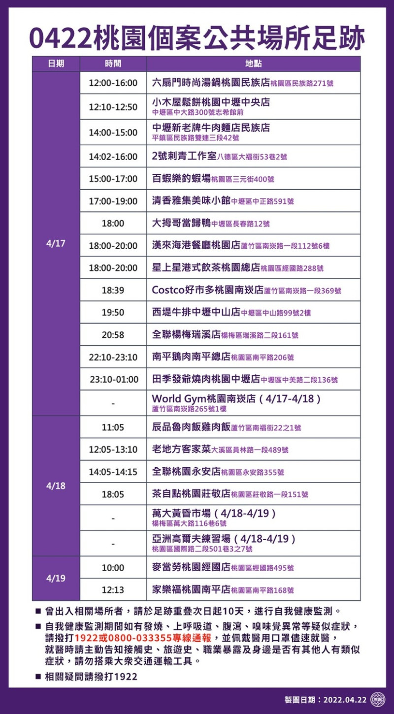 市府公布4月15日至19日相關疫調足跡46處，大多還是以小吃店或餐廳為主。   圖：桃園市政府/提供