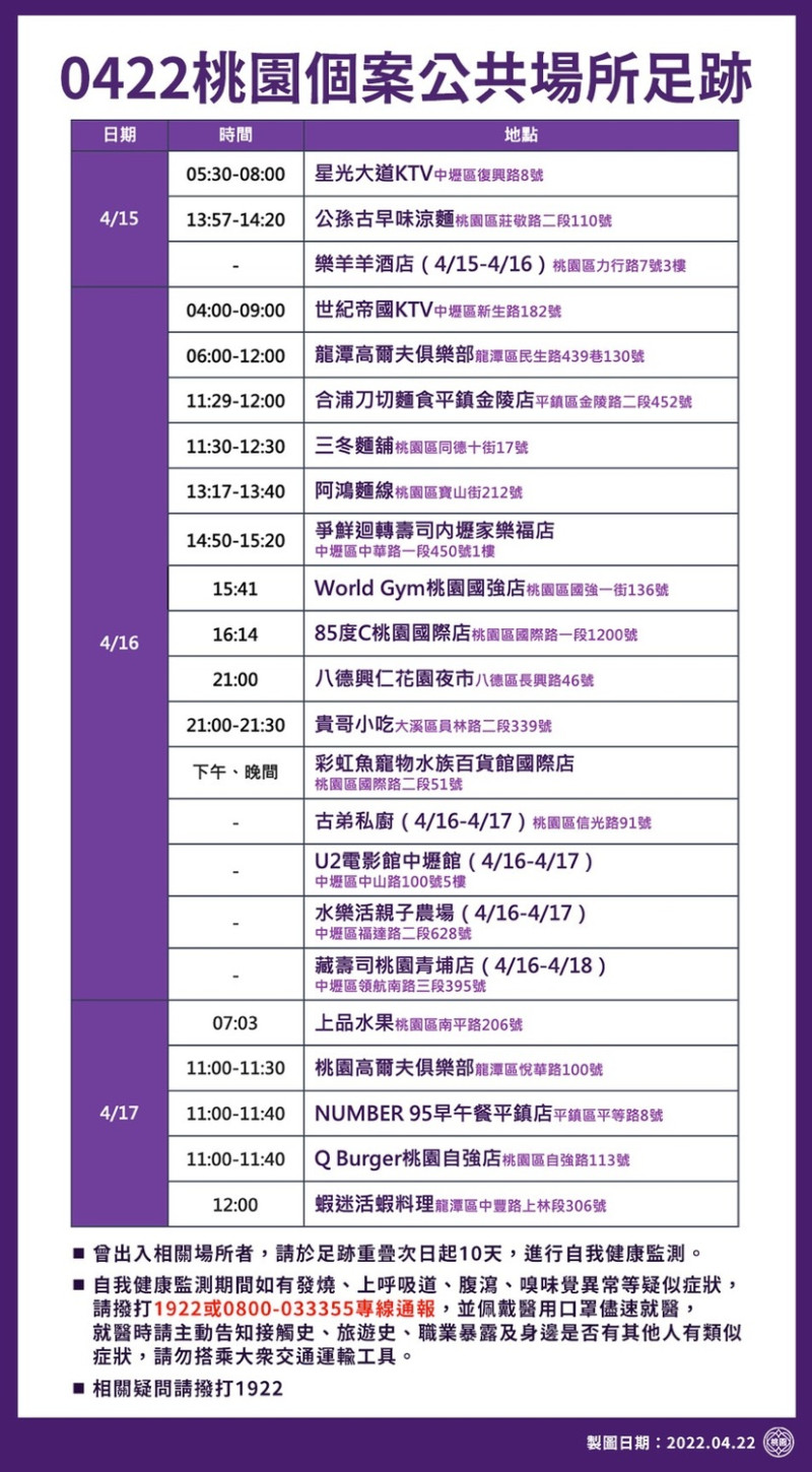 市府公布4月15日至19日相關疫調足跡46處，大多還是以小吃店或餐廳為主。   圖：桃園市政府/提供