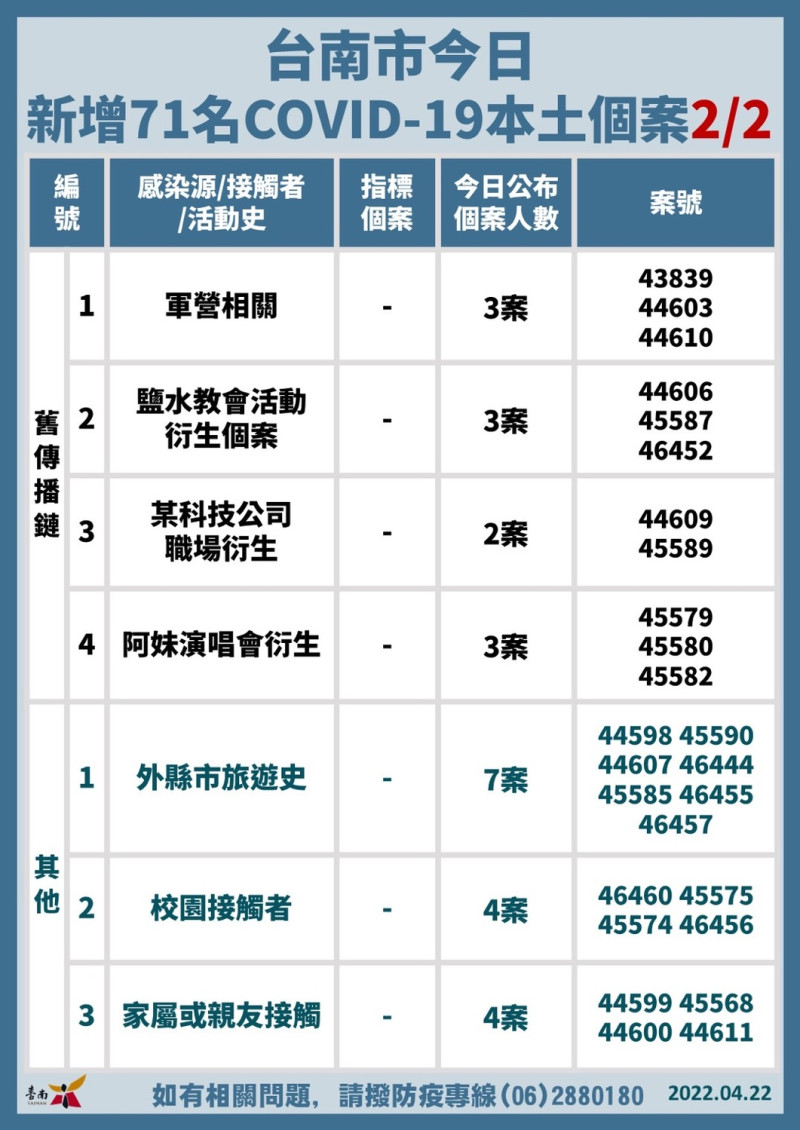 台南市新增確診個案關聯統計表   圖：台南市政府提供
