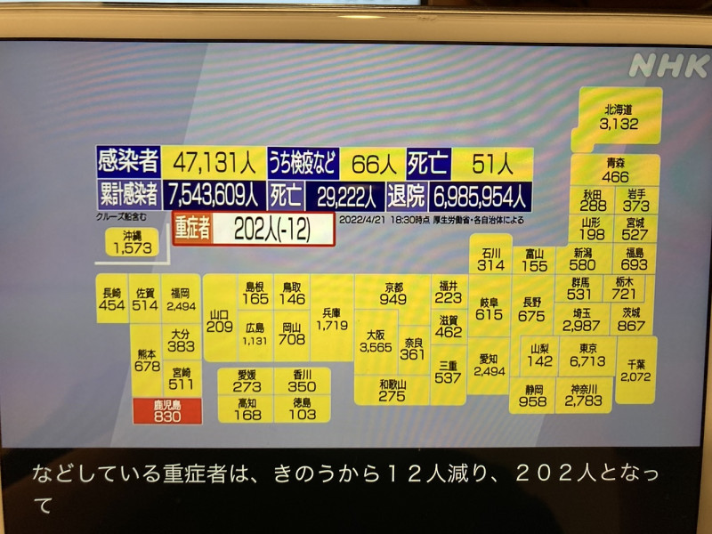 日本現在每天還近五萬人確診，居高不下，但重症人數及死亡人數銳減。 圖：攝自NHK4月21日新聞