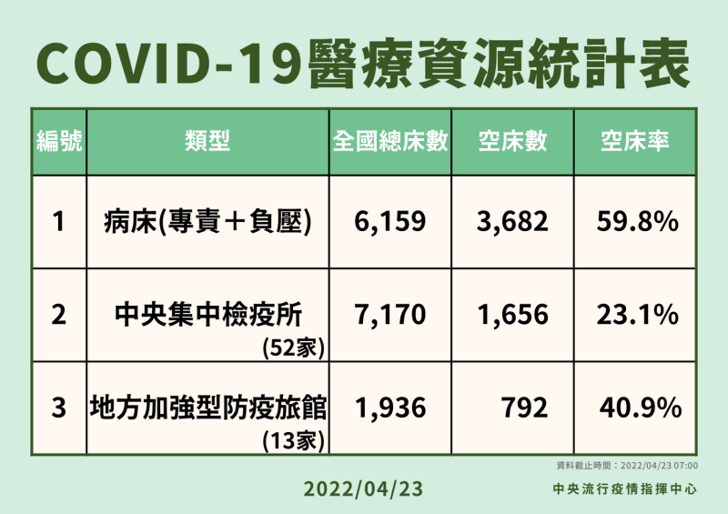 4月23日COVID-19醫療資源統計表。   圖：中央流行疫情指揮中心／提供