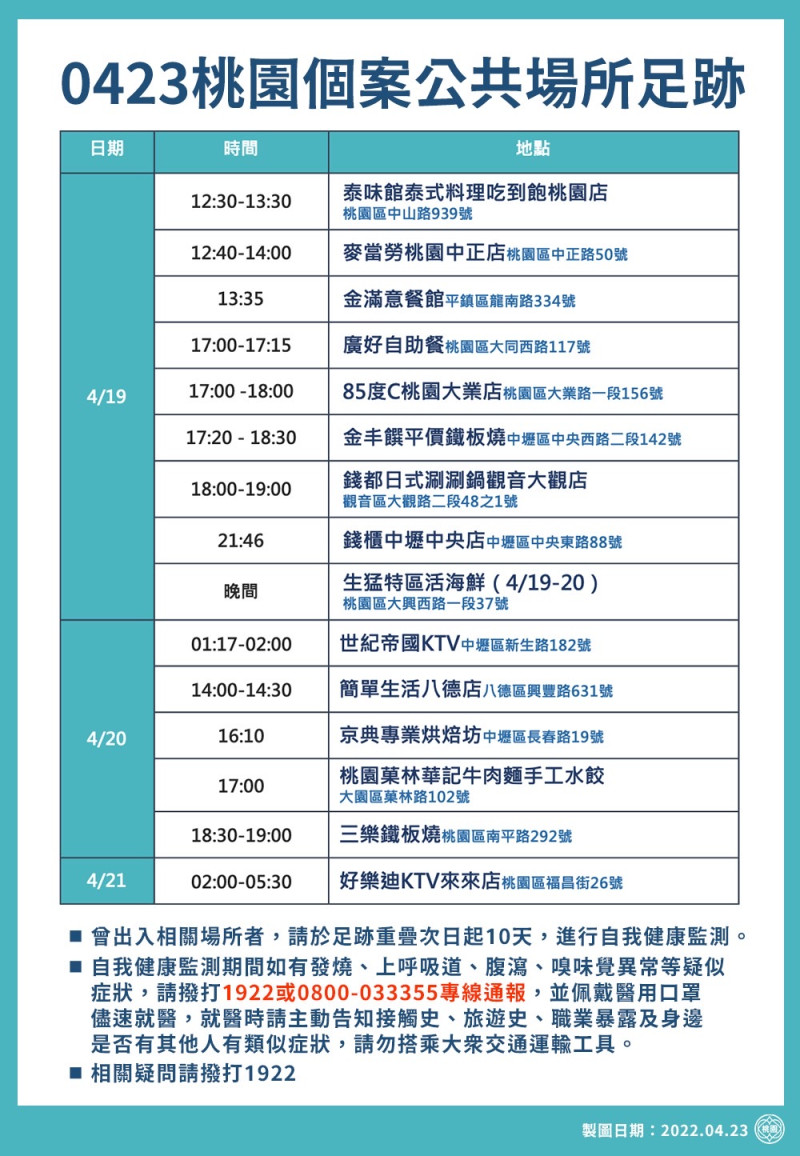 桃園市公布4月23日確診者足跡。   圖：桃園市政府/提供