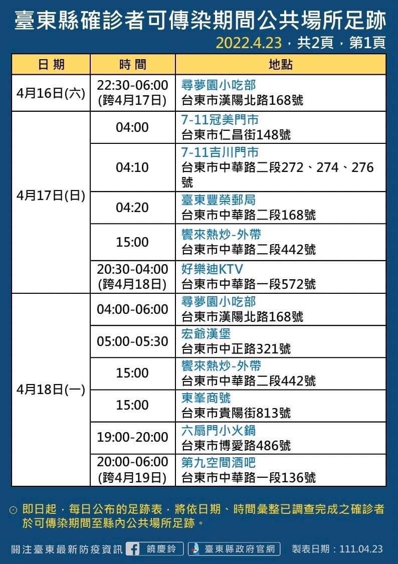 台東縣確診者足跡。   圖：臺東縣政府提供