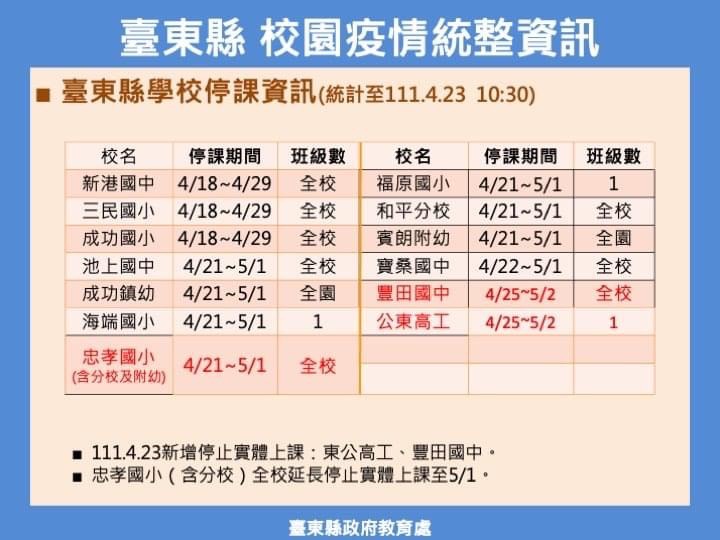 台東縣內有多所學校因疫情停課。   圖：臺東縣政府提供