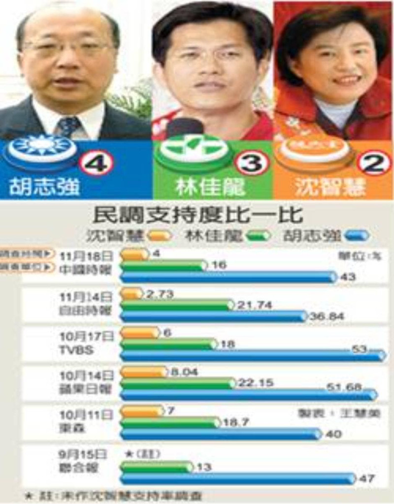 林佳龍在臉書PO出2005年初次參選台中市長時的合成畫面。   圖：取自林佳龍臉書