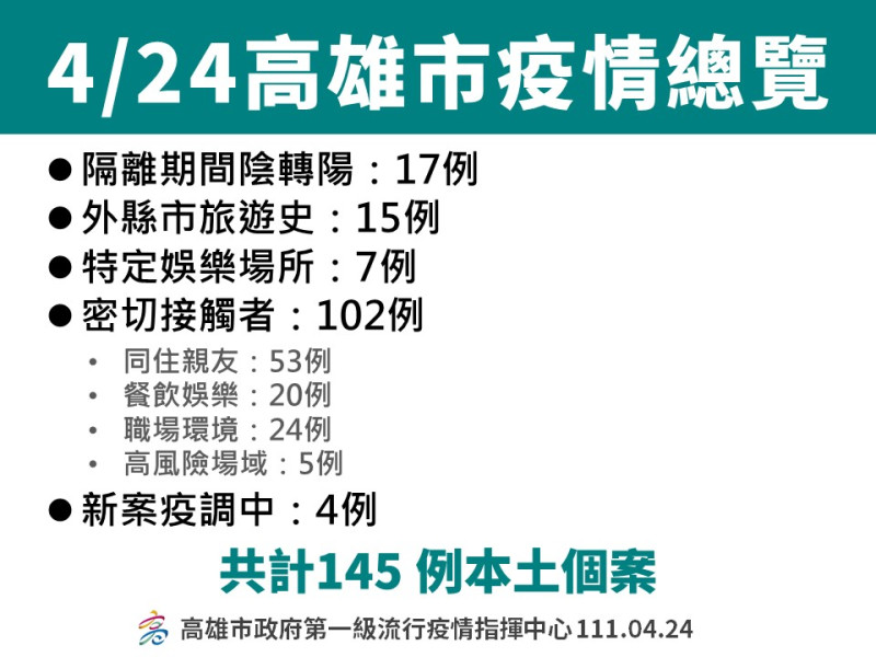 高雄4/24創145例單日新高。   圖：高雄市衛生局提供