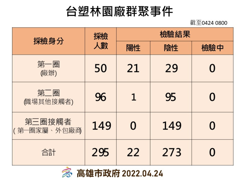 台塑林園廠匡列採檢結果。   圖：高雄市衛生局提供