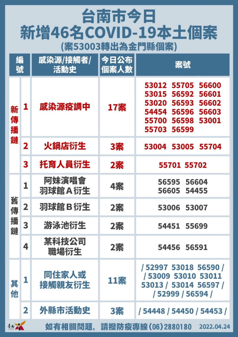 台南市新增本土個案關聯統計表   圖：台南市政府提供