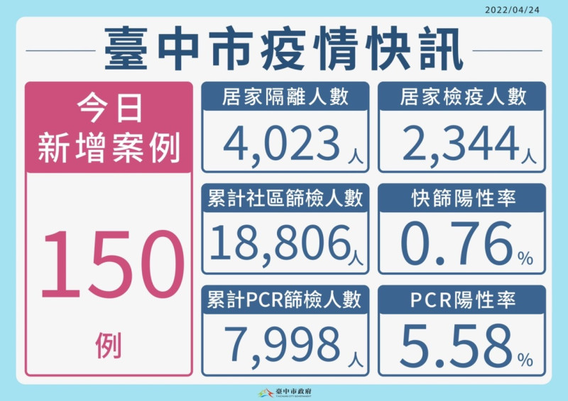 台中市新增本土150例。   台中市政府/提供