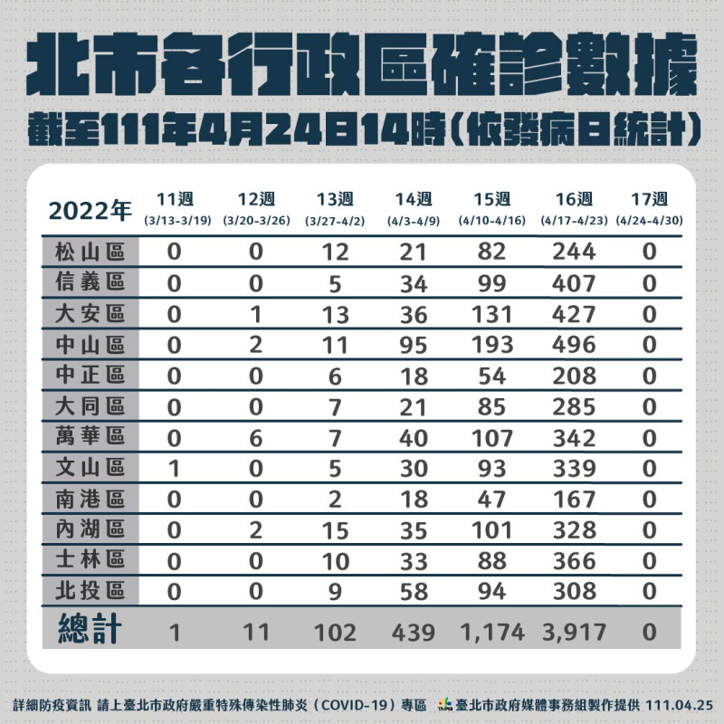 北市各行政區確診數據。   圖：台北市政府提供