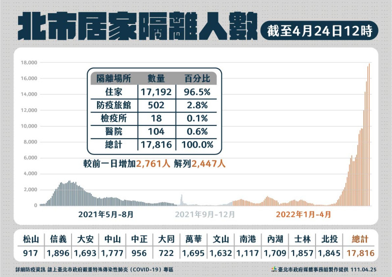 北市居家隔離人數。   圖：台北市政府提供