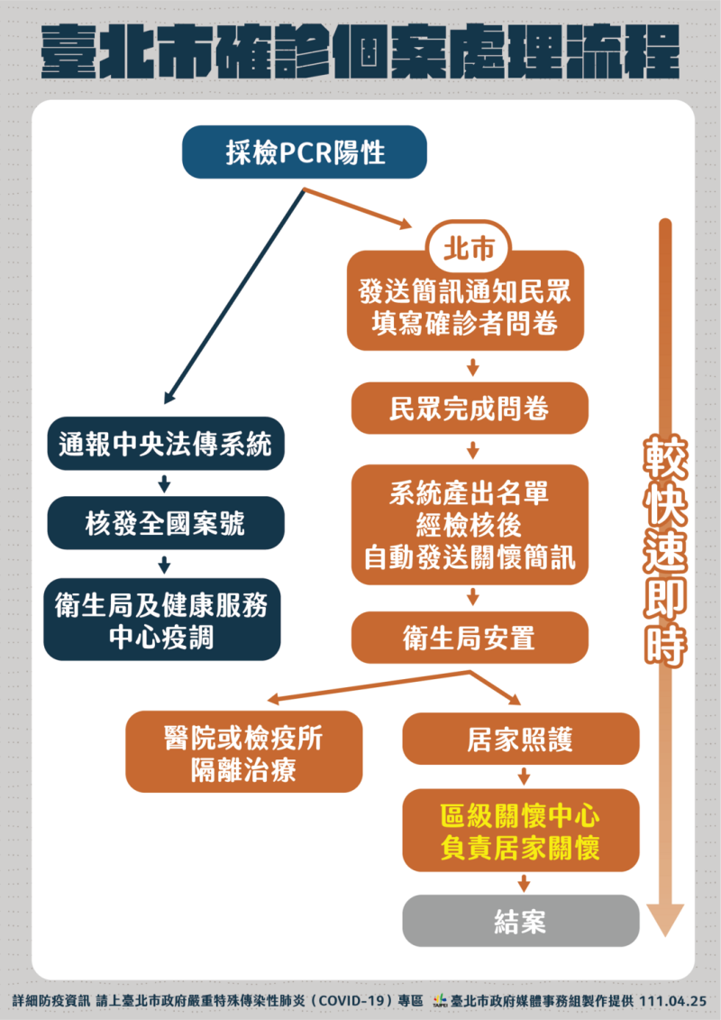台北市確診個案處理流程。   圖：台北市政府提供