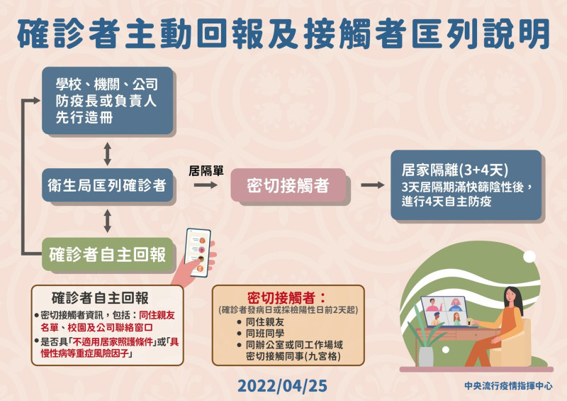 確診者在設置「確診個案自主回報疫調系統」時，會先收到連結網址，再填入相關資料。   圖：中央流行疫情指揮中心／提供 