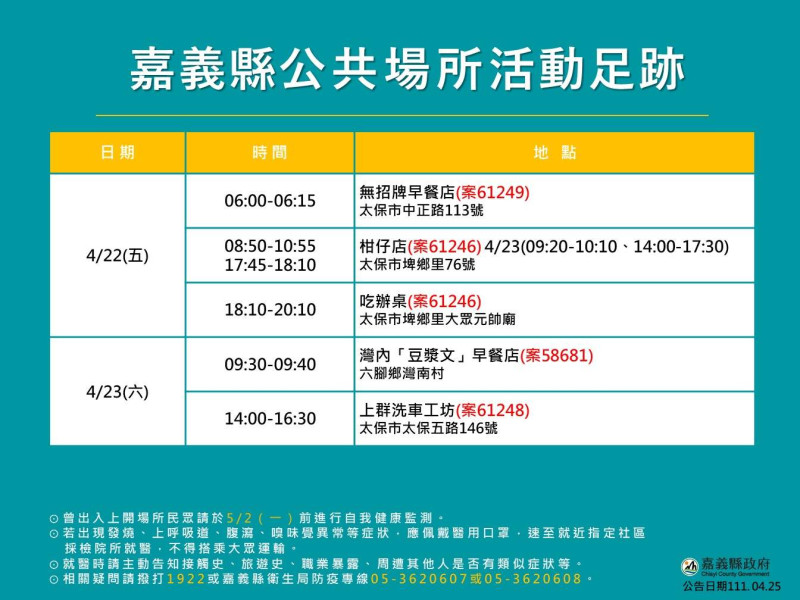 嘉義縣政府25日公佈確診者足跡，明天起不再公佈足跡。   圖：嘉義縣政府/提供