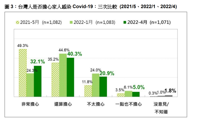 台灣人是否擔心家人感染Covid-19（三次比較）。   圖：台灣民意基金會提供