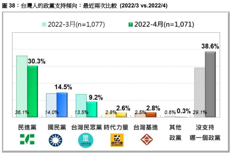 台灣人的政黨支持傾向（最近兩次比較）。   圖：台灣民意基金會提供