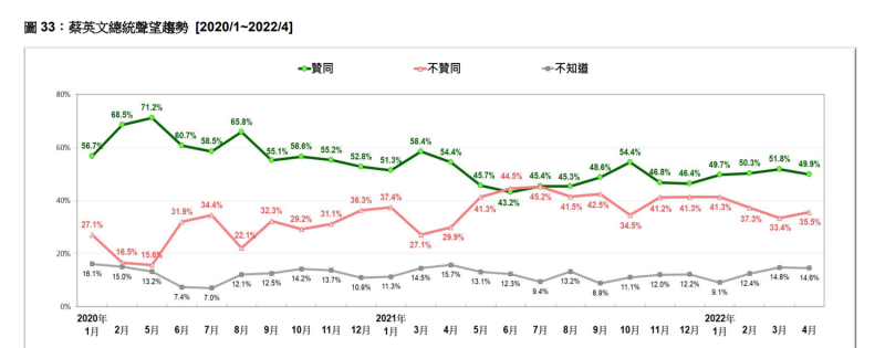 蔡英文總統的聲望趨勢。   圖：台灣民意基金會提供