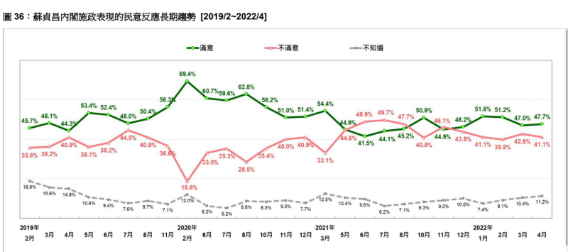 蘇貞昌內閣施政表現長期趨勢。   圖：台灣民意基金會提供