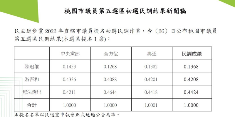 民進黨26日公布桃園市議員第5選區（大園）民調結果   圖：民進黨提供