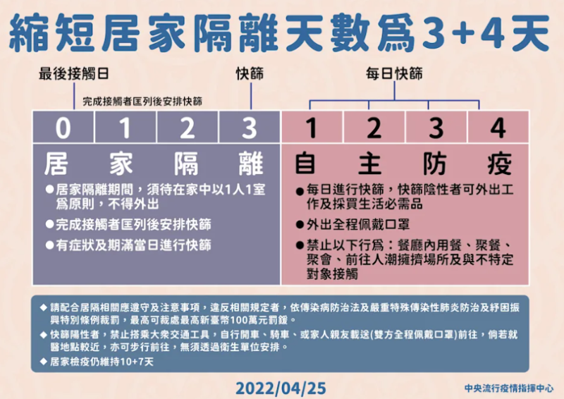 近日本土疫情升溫，指揮中心宣佈縮短個案接觸者匡列居家隔離天數。   圖：指揮中心/提供