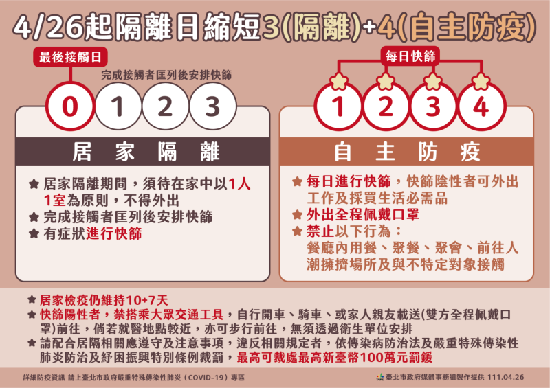 台北市啟動3＋4隔離政策。   圖：台北市政府 / 提供
