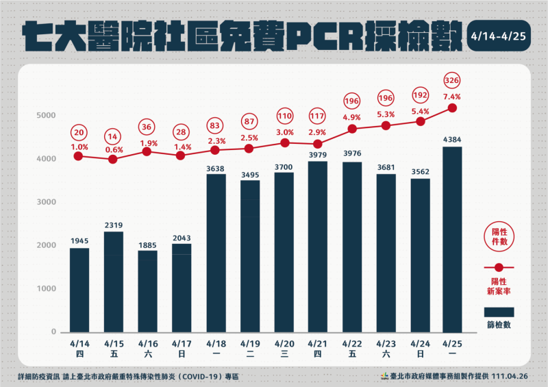 台北市7家醫院PCR篩檢採檢數。   圖：台北市政府 / 提供