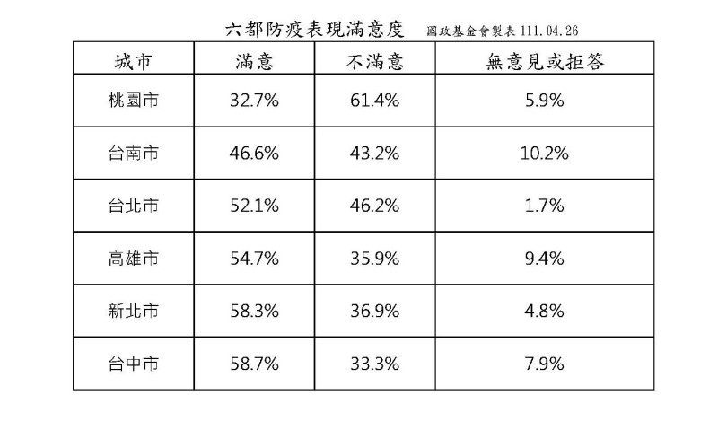 六都防疫表現滿意度。   表：國政基金會製作