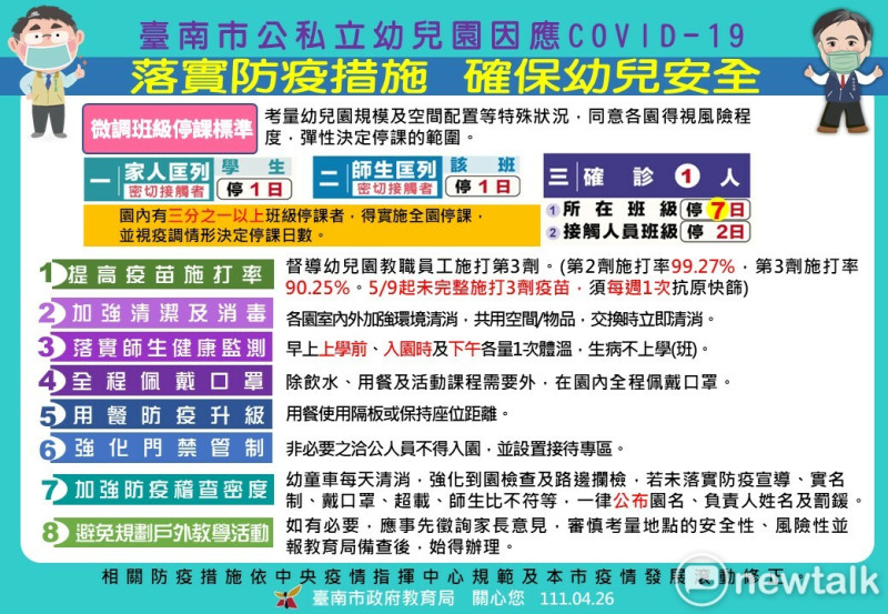 為降低傳染風險、確保幼兒安全，南市府配合中央防疫規定，發布幼兒園新的停課標準，並提出8項加強版的幼兒園防疫措施。   圖：台南市政府提供