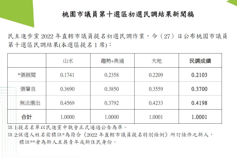 民進黨桃園市議員第10選區初選結果。   圖：民進黨提供